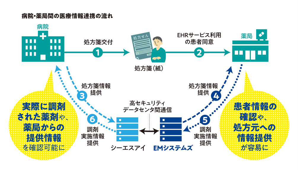 イーエムシステムズとシーエスアイ 新サービスの提供を開始 病院と保険薬局のehr連携サービス 株式会社シーエスアイ